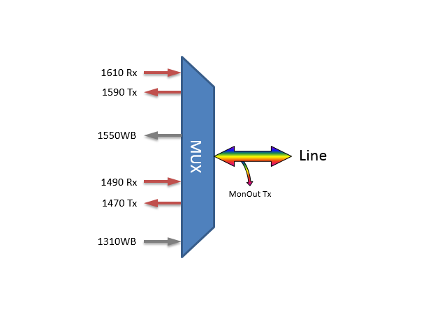Fiberworks 4+2ch. CWDM 1-fiber Mux/Demux Mon. port, 900µm SC/APC, for outdoor use 